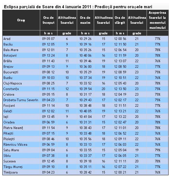 Eclipsa parțială de Soare din 4 ianuarie 2011 : Predicții pentru orașele mari