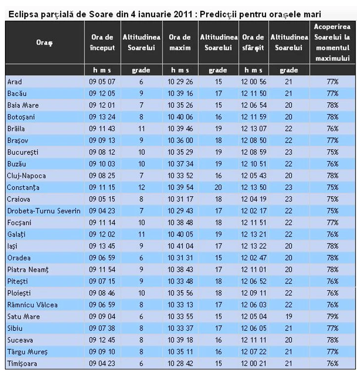 Eclipsa parțială de Soare din 4 ianuarie 2011 : Predicții pentru orașele mari