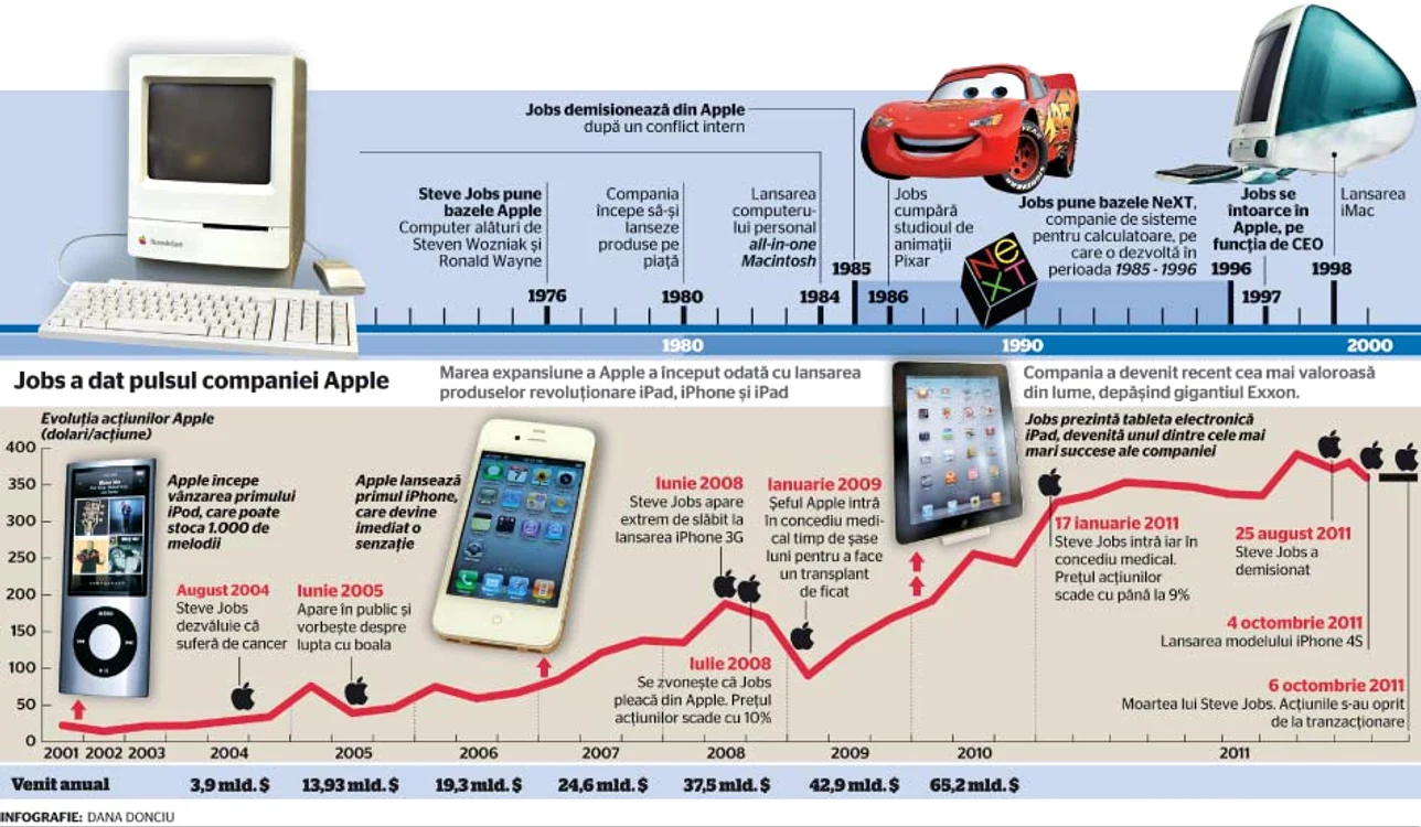 Click pe foto pentru a vedea evoluţia produselor Apple