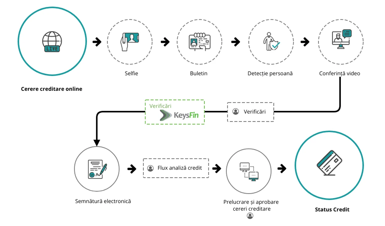 KeysFin și StarByte au dezvoltat o aplicație de semnătură electronică