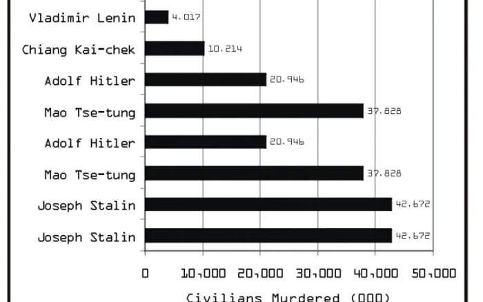 Cei mai cruzi dictatori ai sec XX