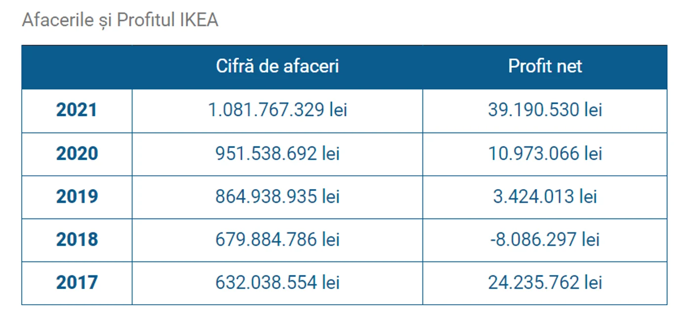 Afacerile și profitul Ikea. FOTO: Wall-Street.ro