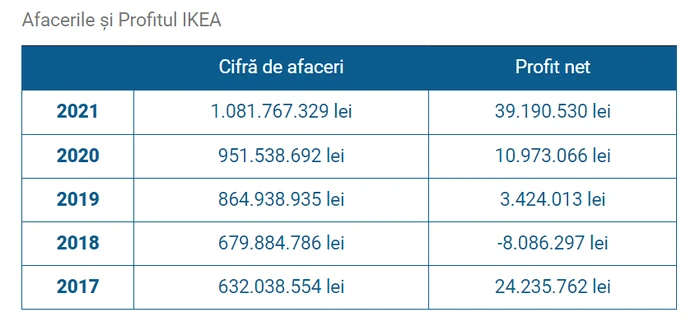 Afacerile și profitul Ikea. FOTO: Wall-Street.ro