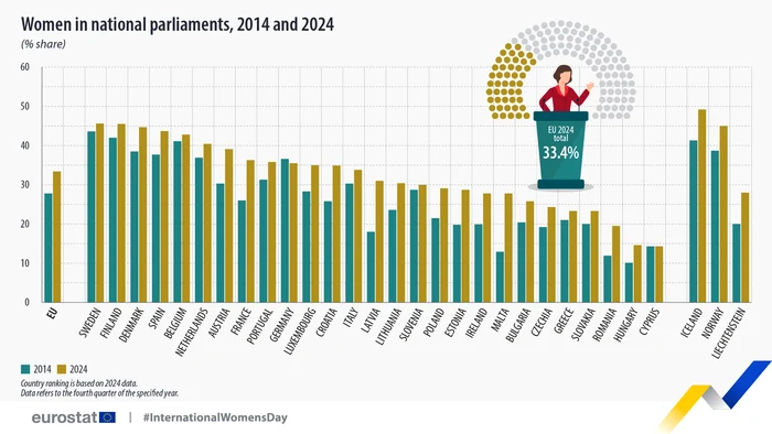 Ponderea femeilor în parlamentele naționale, 2014 și 2024. FOTO: Eurostat