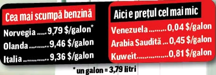 Românii plătesc la pompă de două ori mai mult decât americanii