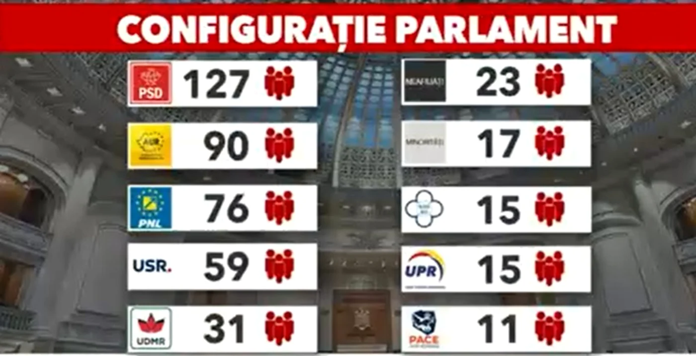 Veștea ar trece Parlamentul cu 239 de voturi. FOTO captură video Antena 3